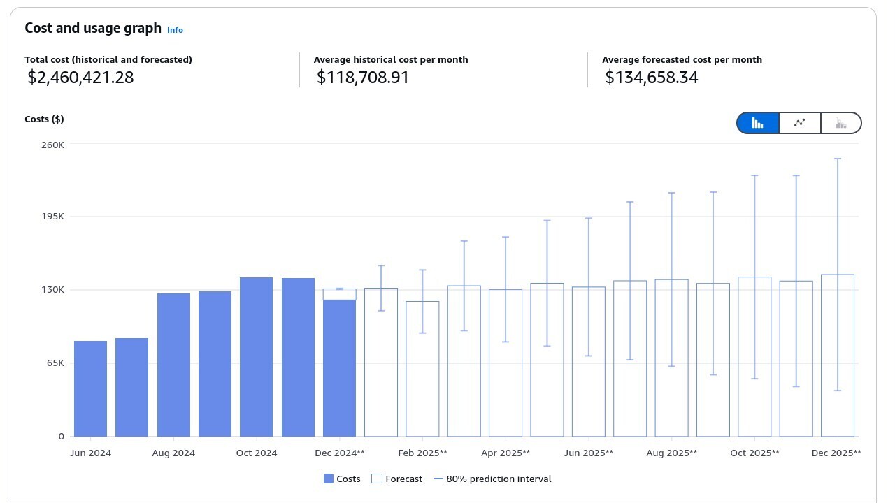 AWS Forecast example