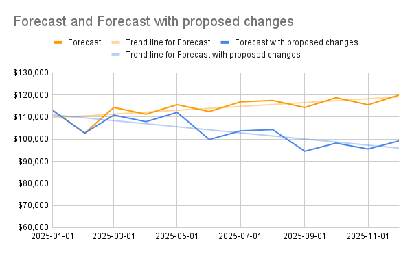 Plot of proposed changes impact